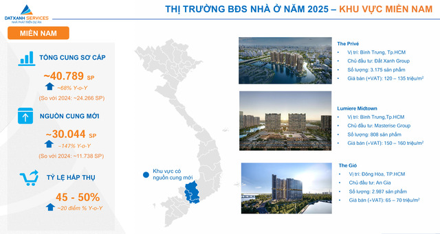 Thị trường căn hộ miền Nam sôi động trong năm 2025, tín hiệu hồi phục rõ nét với tổng nguồn cung bán ra tăng đều và tỷ lệ hấp thụ ổn định. Nguồn: DXS