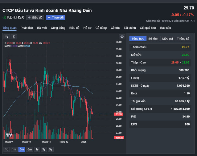Diễn biến cổ phiếu KDH.