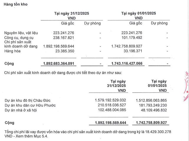 Hàng tồn kho của SZC tại cuối quý IV/2025.