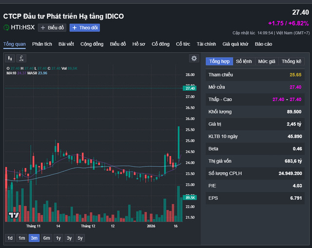 Diễn biến cổ phiếu HTI.