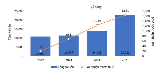 Năm 2025, SHS đạt hơn 1.650 tỷ đồng lợi nhuận, tài sản vượt 23.000 tỷ đồng - ảnh 1