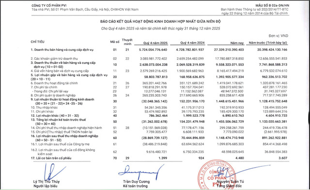Một số chỉ tiêu tài chính của PVI.