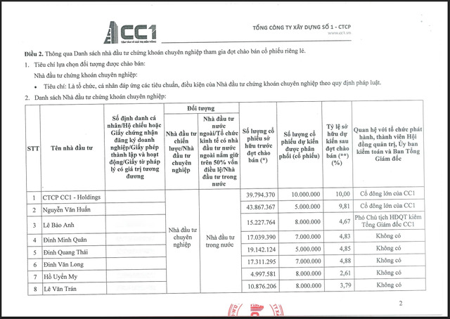 Danh sách nhà đầu tư tham gia mua vào cổ phiếu CC1 trong đợt phát hành.