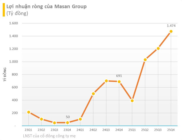 Masan lãi kỷ lục 6.764 tỷ đồng năm 2025, đặt mục tiêu doanh thu gần 100.000 tỷ đồng năm 2026 - ảnh 1