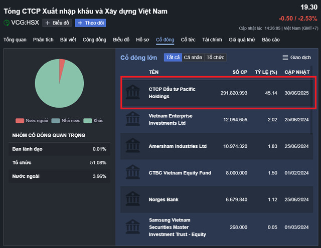 Pacific Holdings đang là cổ đông lớn nhất tại VCG.