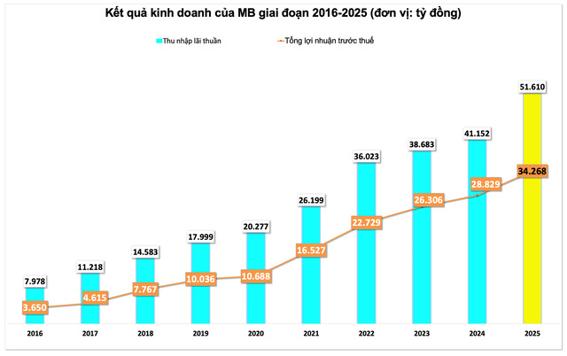 Năm 2025, MBBank đạt hơn 34.000 tỷ đồng lợi nhuận - ảnh 1
