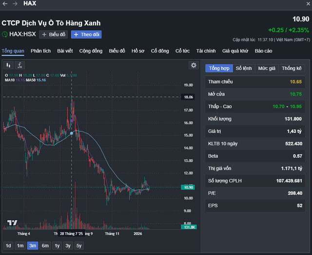 Cổ phiếu HAX “trượt dài” sau giai đoạn tiến lên vùng đỉnh 18.000 đồng/cp.