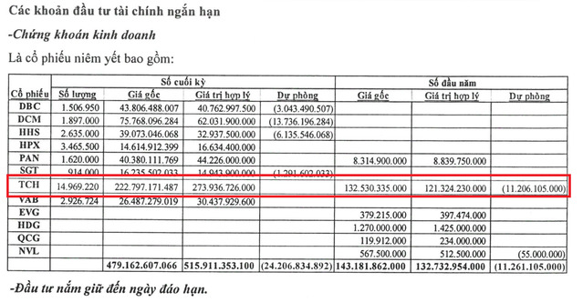 NTL đang lãi khoảng 50 tỷ đồng từ khoản đầu tư vào cổ phiếu TCH.