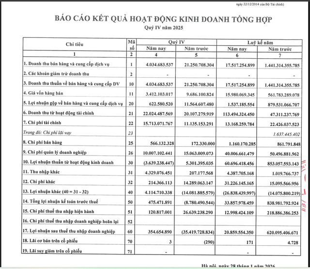 Một số chỉ tiêu tài chính của Lideco.