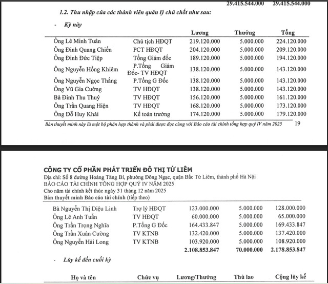 Thu nhập của lãnh đạo NTL vẫn tăng dù kết quả kinh doanh của doanh nghiệp “èo uột”.
