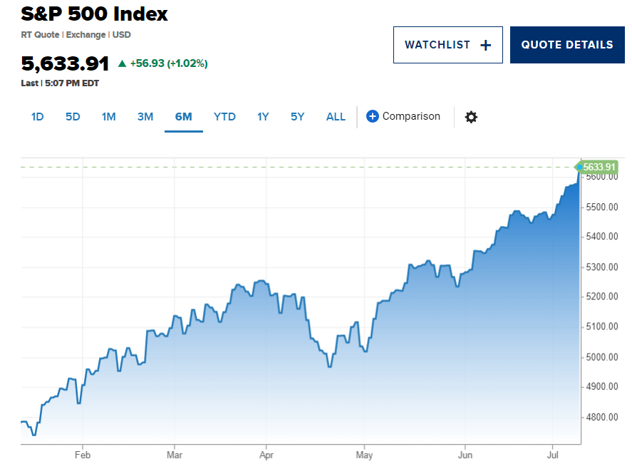 Chứng khoán Mỹ xanh mướt, S&P 500 lần đầu tiên vượt mốc 5.600 điểm - ảnh 2