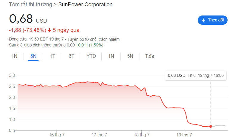 Bất ngờ: Cổ phiếu giảm sốc 73% chỉ trong 1 tuần, ‘ông lớn’ tiên phong ngành năng lượng mặt trời chính thức sụp đổ?  - ảnh 2