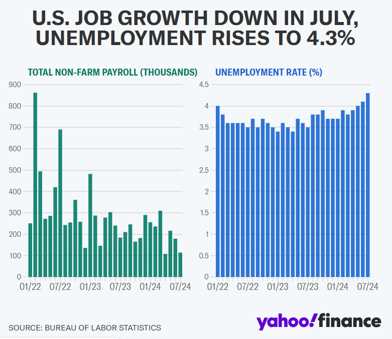 Dữ liệu việc làm tháng 7 của Mỹ thấp hơn dự đoán và tỷ lệ thất nghiệp tiếp tục tăng: Fed sẽ sớm cắt giảm lãi suất? - ảnh 2