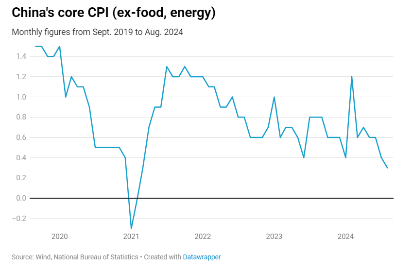 Trung Quốc: Nhu cầu tiêu dùng vẫn yếu, lạm phát tháng 8 không như kỳ vọng - ảnh 2