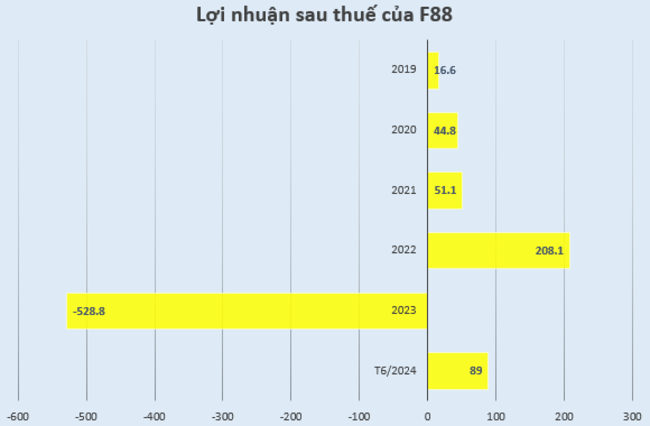 Thương vụ F88, Mekong Capital còn hy vọng thu lời nhân 10 như Thế giới Di động? - ảnh 3