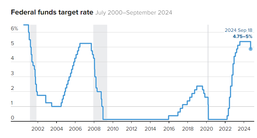 Fed hạ lãi suất 0,5%, phát tín hiệu hạ thêm 0,5% nữa vào cuối năm nay - ảnh 2