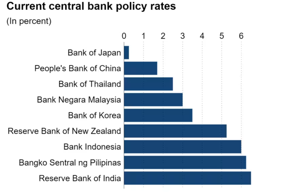 Các Ngân hàng Trung ương châu Á sẽ ra quyết định mới về lãi suất như thế nào sau động thái mạnh tay của Fed? - ảnh 3