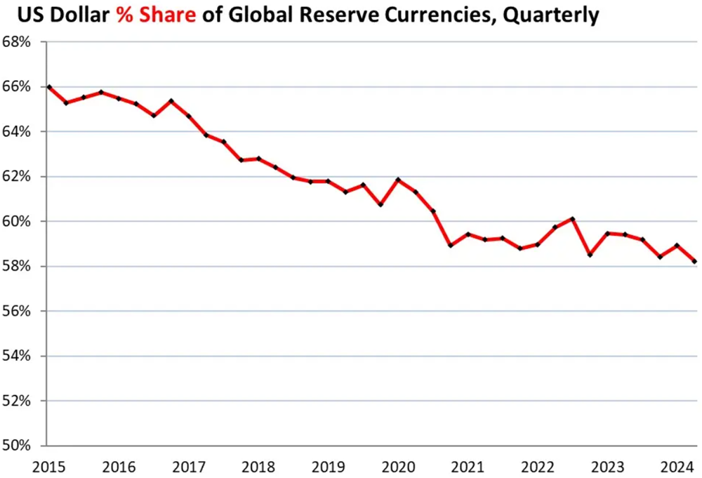 Nước Mỹ ‘lao đao’ trước chiến dịch phi USD hóa, hàng loạt đồng nội tệ các quốc gia BRICS cùng vàng có thể ‘giáng đòn’ lên thế thống trị của đồng USD - ảnh 1