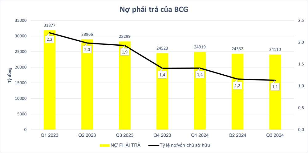 Bamboo Capital (BCG) mua lại 500 tỷ đồng trái phiếu trước hạn - ảnh 1