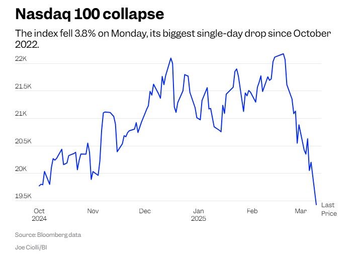 Chứng khoán Mỹ nhuốm sắc đỏ, Dow Jones 'bay' gần 900 điểm, nhà đầu tư tháo chạy khỏi cổ phiếu công nghệ - ảnh 1