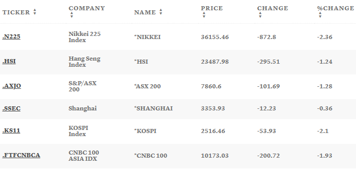 Chứng khoán châu Á giảm mạnh sau 'cú sốc Phố Wall', Nikkei mất hơn 2% - ảnh 1