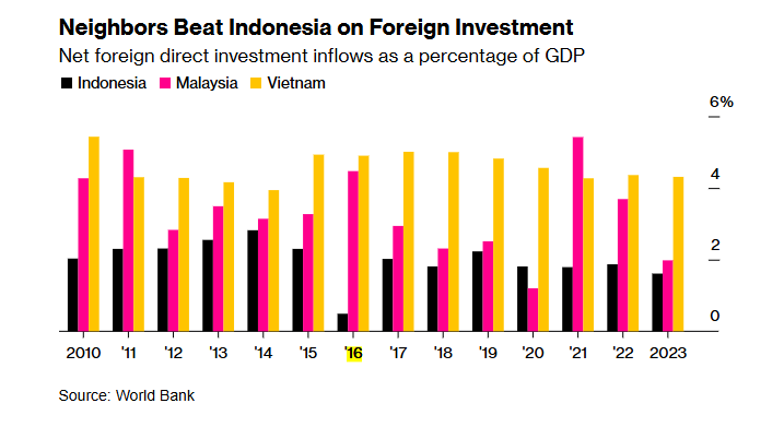 Chuyên gia quốc tế giải thích lý do nhiều doanh nghiệp đầu tư vào Việt Nam thay vì nền kinh tế lớn nhất Đông Nam Á - ảnh 3