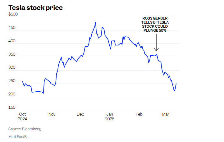 Cổ phiếu Tesla lao dốc không tưởng: Elon Musk đang hủy hoại đế chế của chính mình? - ảnh 2