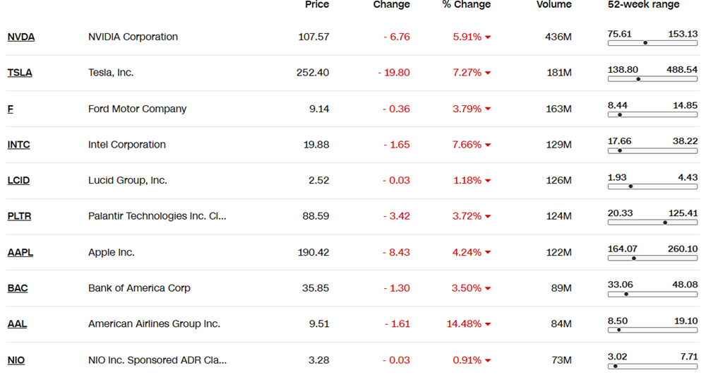 Chứng khoán Mỹ bán tháo dữ dội, Dow Jones 'bốc hơi' hơn 1.000 điểm sau cú sốc thuế quan từ Nhà Trắng - ảnh 2