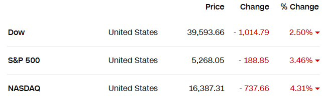 Chứng khoán Mỹ bán tháo dữ dội, Dow Jones 'bốc hơi' hơn 1.000 điểm sau cú sốc thuế quan từ Nhà Trắng - ảnh 1