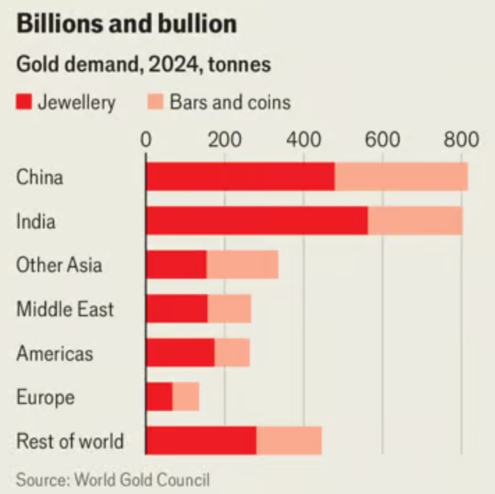 Một quốc gia châu Á tiêu thụ hơn 500 tấn vàng, chuyện gì đang xảy ra? - ảnh 2