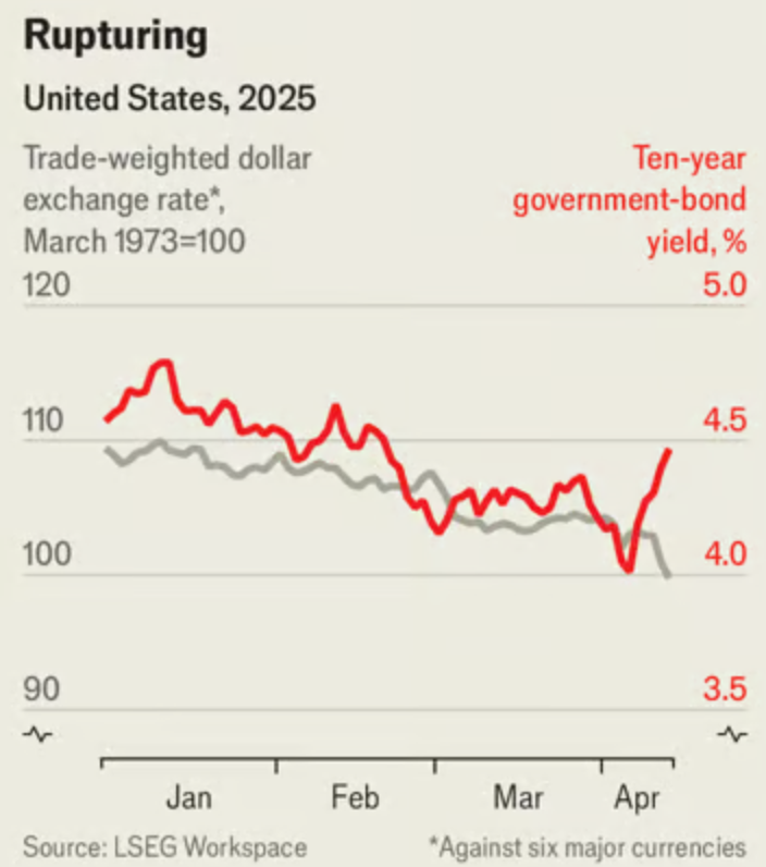 Đồng USD lao dốc không tưởng, Mỹ đối mặt ‘cơn ác mộng’ thập niên 90 của Nhật Bản? - ảnh 1
