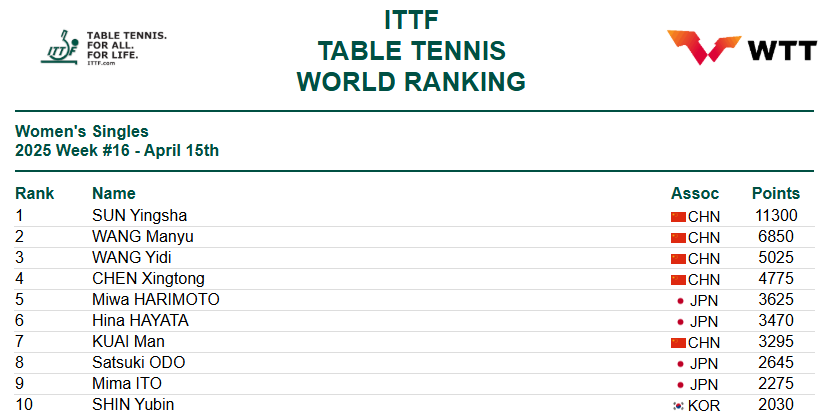 Thiên tài bóng bàn Sun Yingsha đứng số 1 thế giới trong 1.000 ngày liên tiếp, cột mốc đáng nhớ trong lịch sử bóng bàn thế giới - ảnh 1