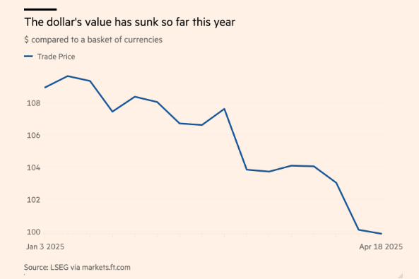 Đồng USD lao dốc không phanh, 5.000 tỷ USD 'bốc hơi' trong ba ngày: Chuyện gì đã xảy ra tại siêu cường số 1 thế giới? - ảnh 1