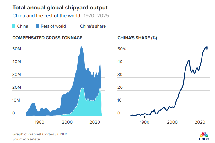 Mỹ chính thức 'ra tay' với tàu Trung Quốc: Áp phí nặng theo từng chuyến, tăng dần đến 2028 - ảnh 2