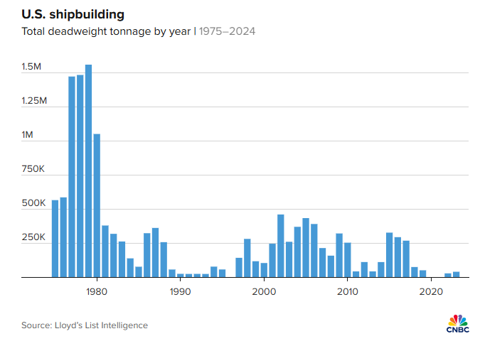 Mỹ chính thức 'ra tay' với tàu Trung Quốc: Áp phí nặng theo từng chuyến, tăng dần đến 2028 - ảnh 1