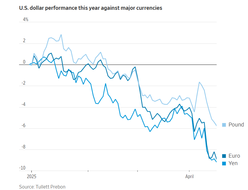 Đồng USD lao dốc lịch sử: Hàng loạt NHTW chạy đua cắt lãi suất, doanh nghiệp xuất khẩu có thể 'bốc hơi' phần lớn lợi nhuận? - ảnh 2
