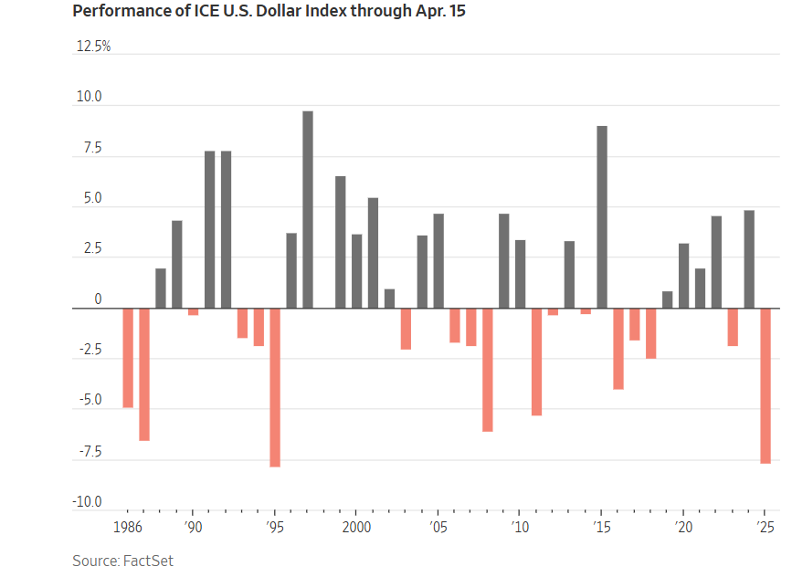Đồng USD lao dốc lịch sử: Hàng loạt NHTW chạy đua cắt lãi suất, doanh nghiệp xuất khẩu có thể 'bốc hơi' phần lớn lợi nhuận? - ảnh 1