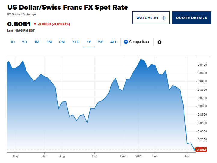 USD 'rơi tự do': Cú sốc rút vốn và ranh giới mong manh của các nền kinh tế toàn cầu - ảnh 2