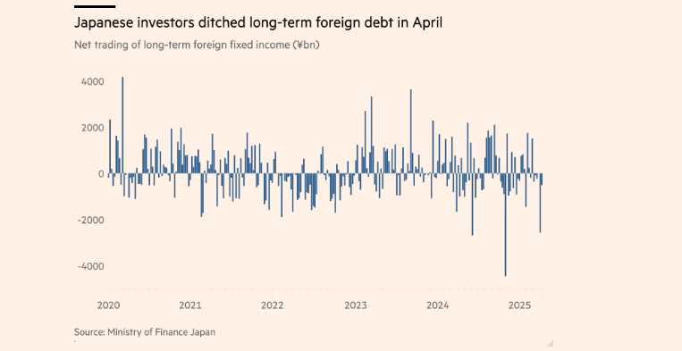 Bán 20 tỷ USD trái phiếu trong hai tuần: Chủ nợ lớn nhất của Mỹ kích hoạt làn sóng bán tháo toàn cầu? - ảnh 1