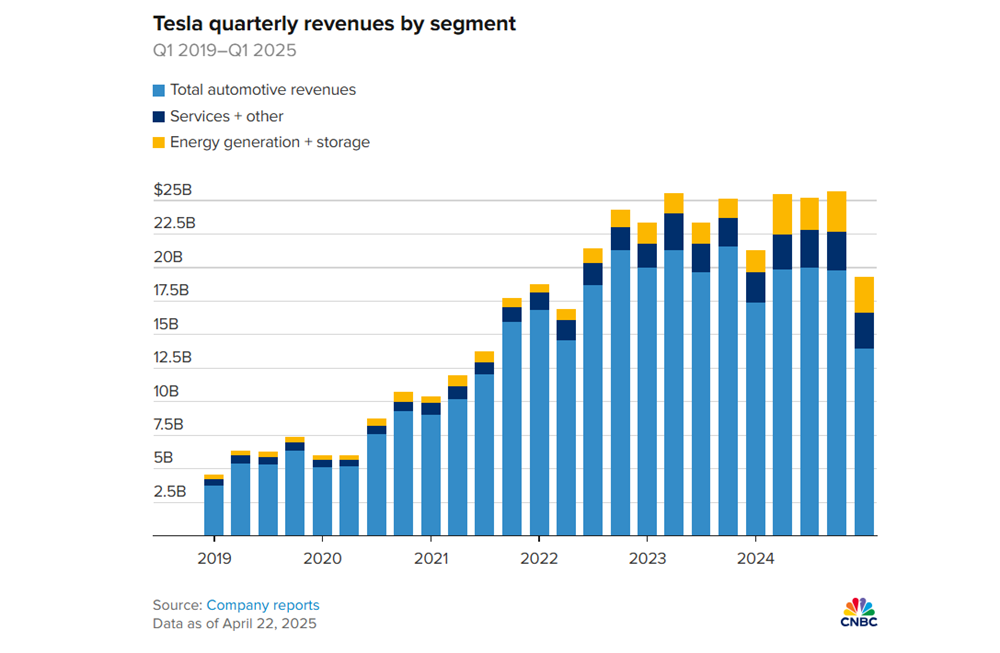 Tỷ phú Elon Musk nhận tin dữ: Lợi nhuận Tesla giảm sốc hơn 70%, cổ phiếu mất 41% chỉ sau 3 tháng  - ảnh 1