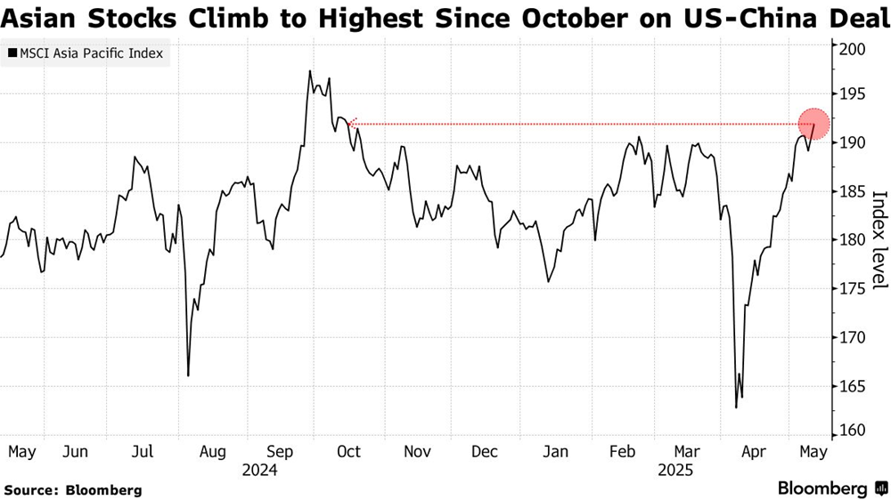'Cú bắt tay' Mỹ - Trung thổi bùng thị trường: Chứng khoán châu Á bùng nổ, các đồng tiền chủ chốt đồng loạt tăng giá - ảnh 2