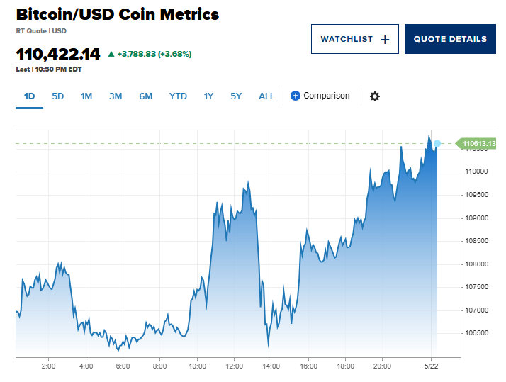Bitcoin vượt mốc 110.000 USD, lập kỷ lục chưa từng có trong lịch sử - ảnh 1