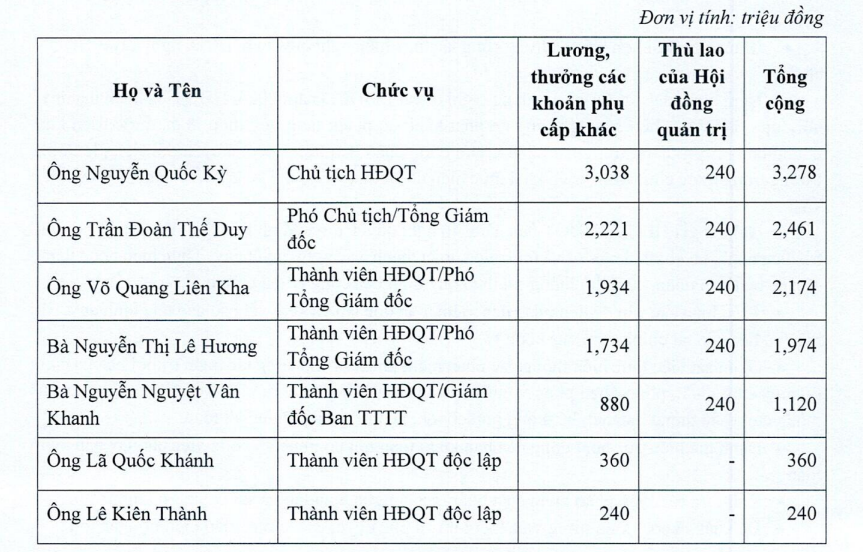 Chủ tịch lĩnh 3,3 tỷ đồng thù lao, Vietravel có nguy cơ mất trắng 180 tỷ vì khoản đầu tư tại một hãng hàng không - ảnh 4