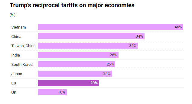 Đàm phán chưa ngã ngũ, mặt hàng chủ lực của Việt Nam dè dặt không dám đặt cược vào thị trường Mỹ? - ảnh 2