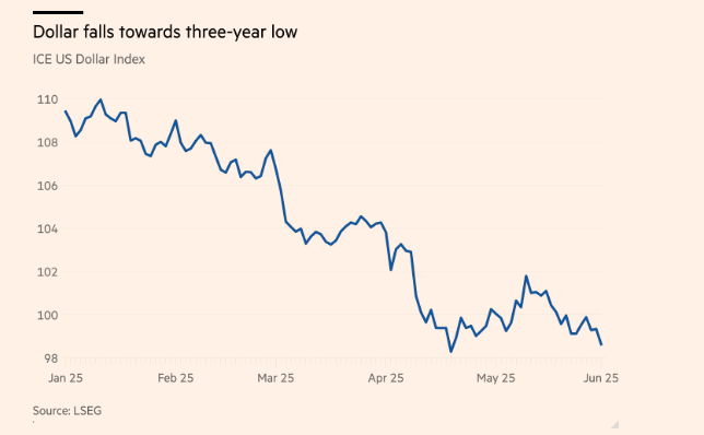Đồng USD lao dốc với tốc độ không tưởng, tiến sát mức thấp nhất trong ba năm: Chuyện gì xảy ra? - ảnh 1