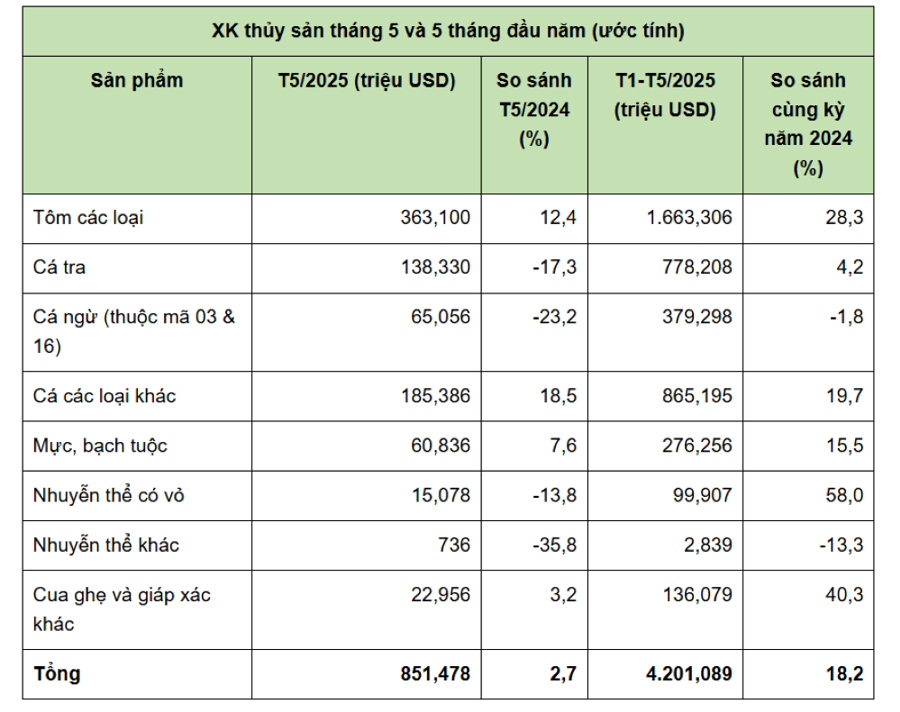 Việt Nam còn 31 ngày 'deal thuế' Mỹ: Xuất khẩu thủy sản chững lại trước giờ G, VASEP cảnh báo kịch bản xấu - ảnh 1