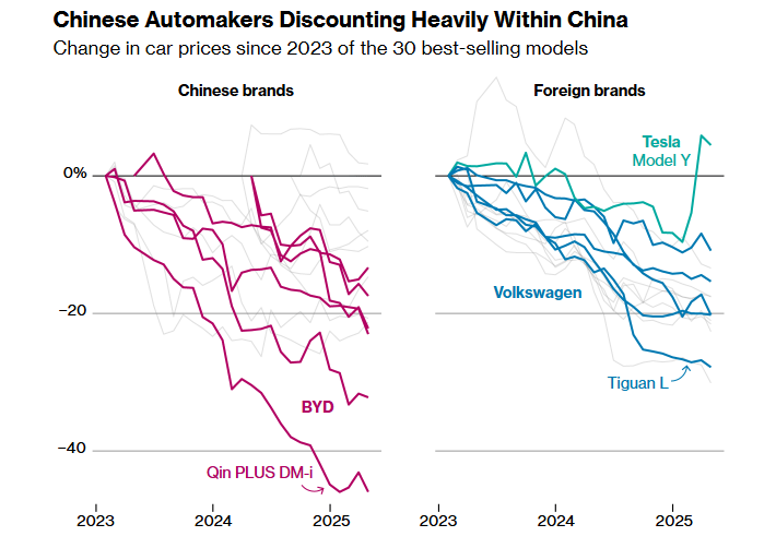 'Vua xe điện' BYD giảm giá chưa từng có, hàng loạt thương hiệu có nguy cơ bị xóa sổ: Chuyện gì xảy ra? - ảnh 2
