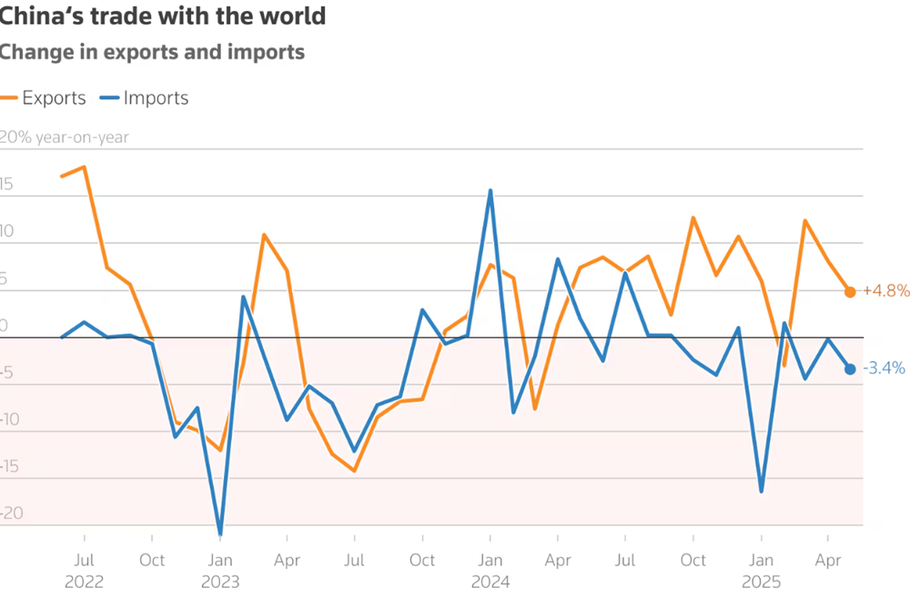 Báo động nền kinh tế lớn thứ 2 thế giới 'thấm đòn' nặng nề vì thương chiến với Mỹ, kịch bản xấu nhất liệu có xảy ra? - ảnh 2