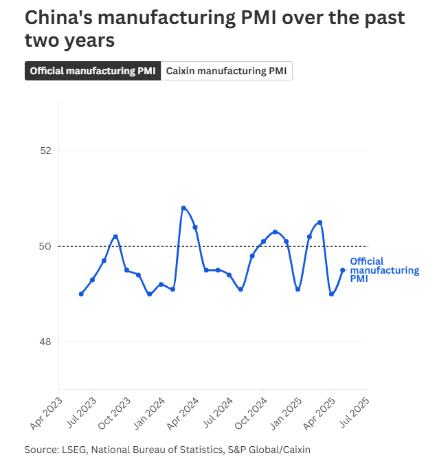 Báo động nền kinh tế lớn thứ 2 thế giới 'thấm đòn' nặng nề vì thương chiến với Mỹ, kịch bản xấu nhất liệu có xảy ra? - ảnh 3