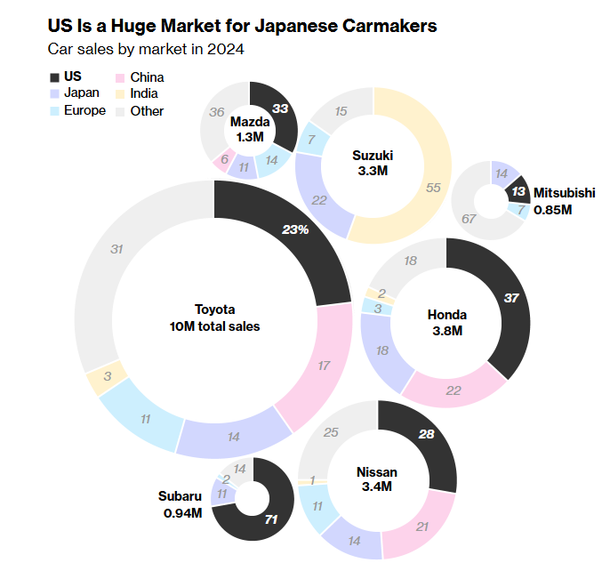 Nền kinh tế lớn thứ 4 thế giới lung lay: 19 tỷ USD có nguy cơ bốc hơi, ngành ô tô bị đẩy đến 'bờ vực' - ảnh 2